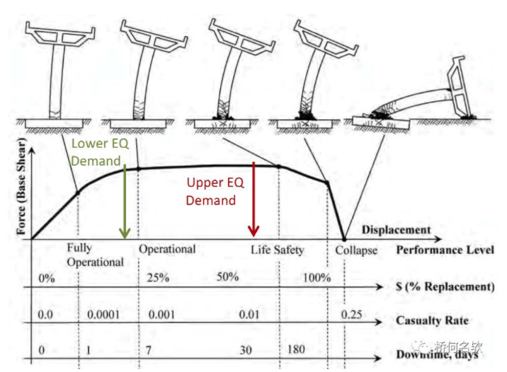 "桥墩塑性较破坏过程"